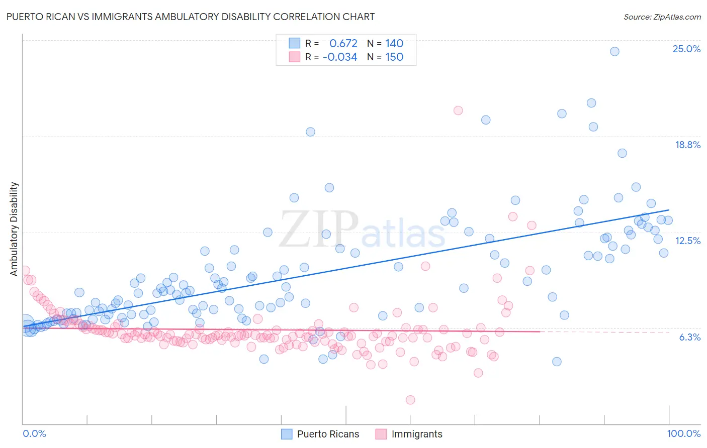 Puerto Rican vs Immigrants Ambulatory Disability