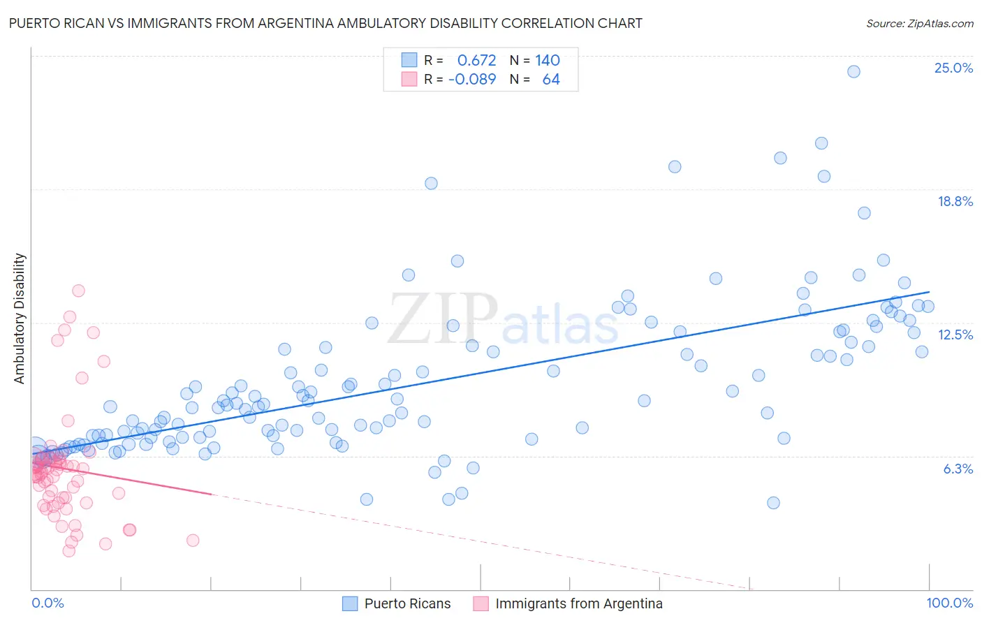 Puerto Rican vs Immigrants from Argentina Ambulatory Disability