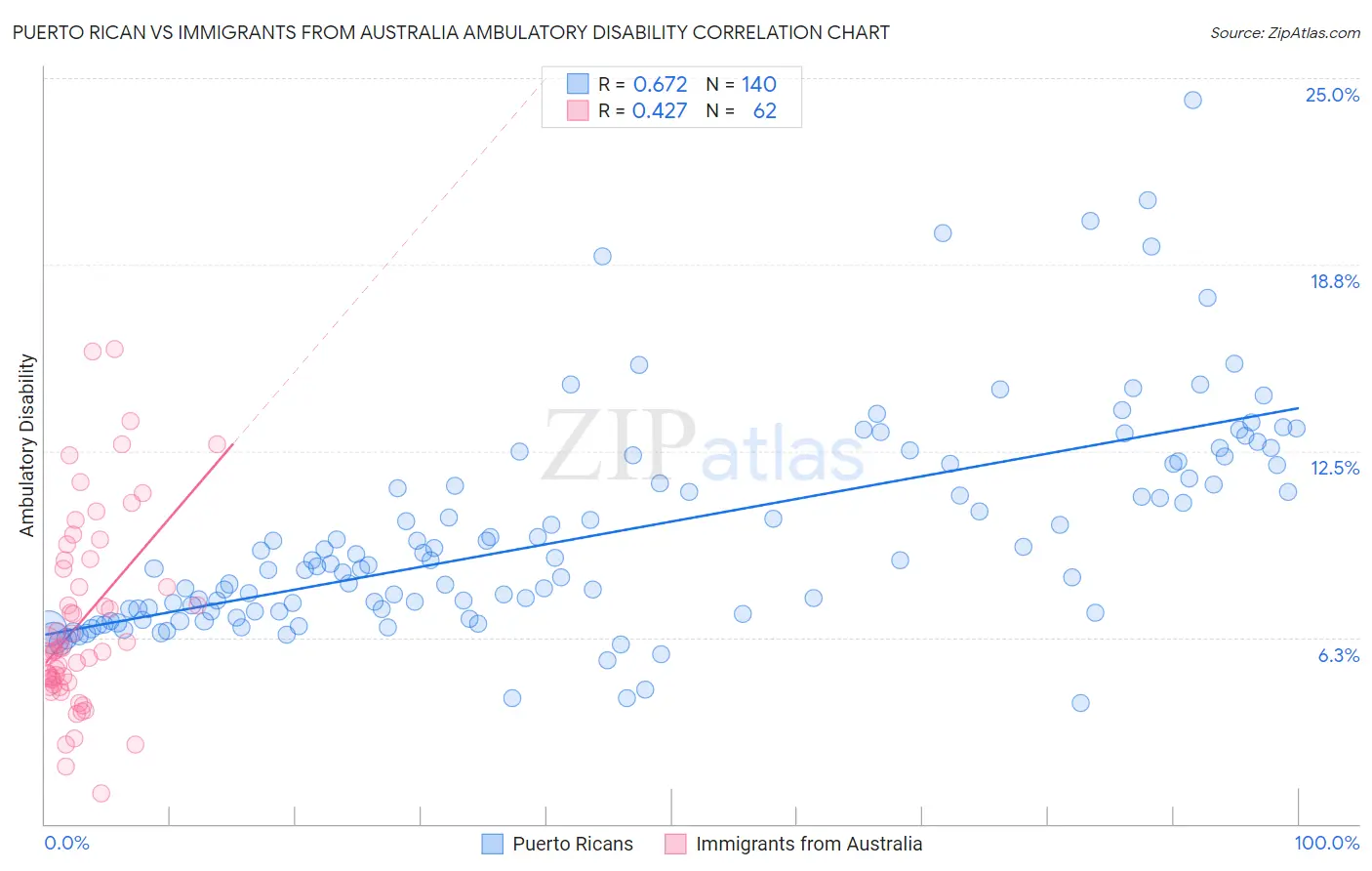 Puerto Rican vs Immigrants from Australia Ambulatory Disability
