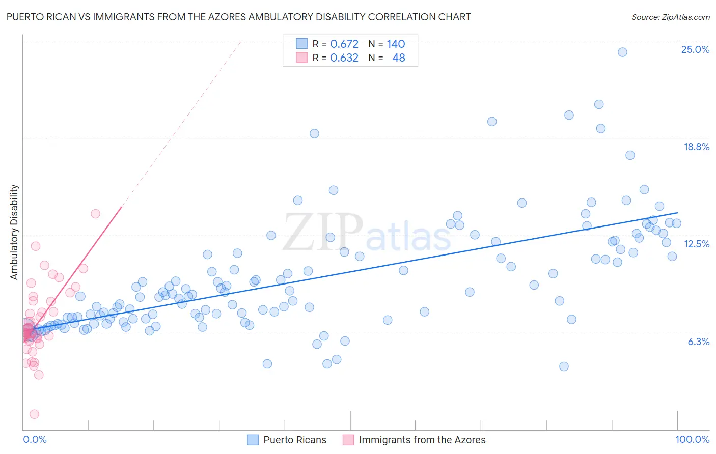 Puerto Rican vs Immigrants from the Azores Ambulatory Disability