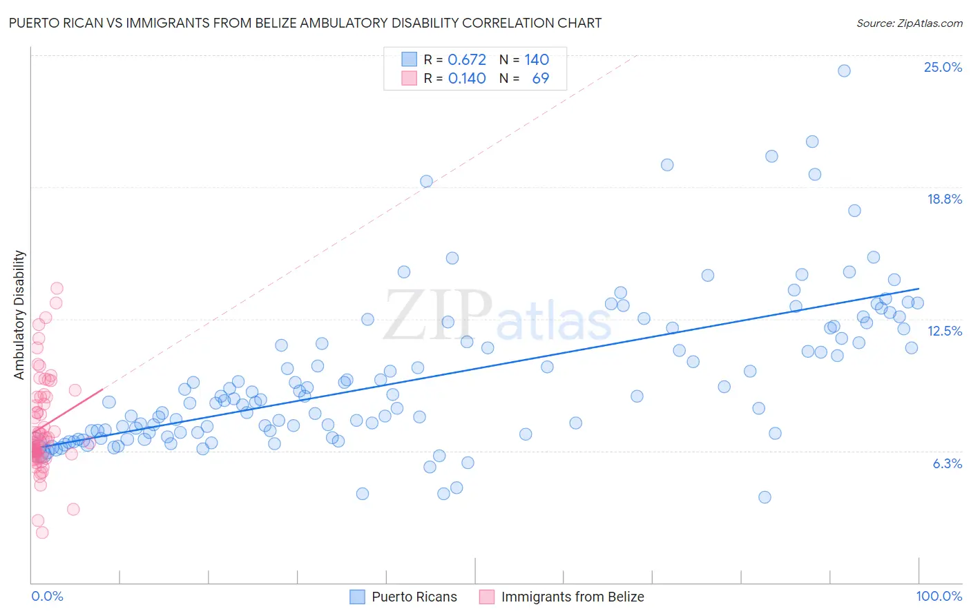 Puerto Rican vs Immigrants from Belize Ambulatory Disability