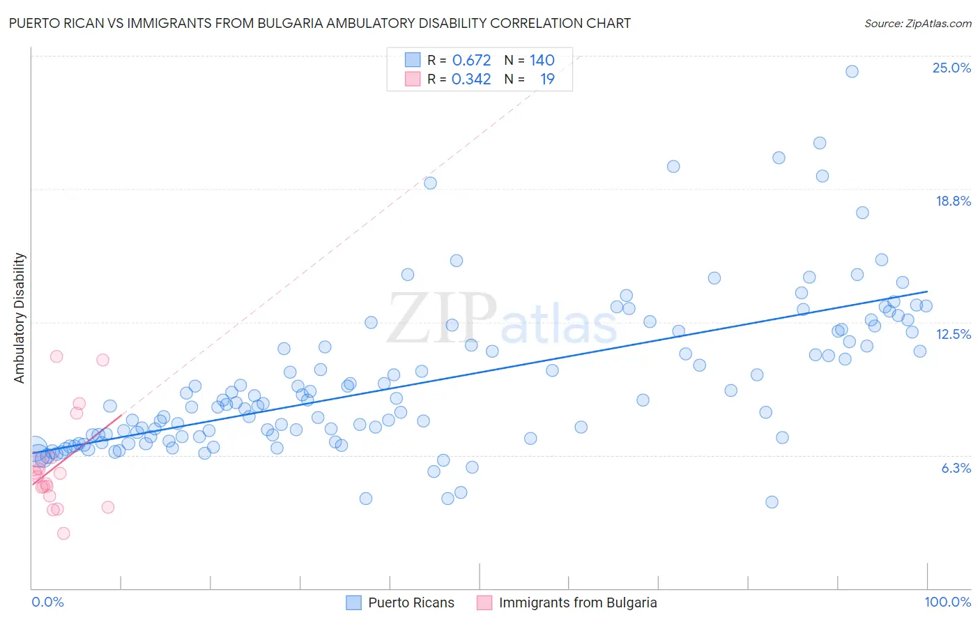 Puerto Rican vs Immigrants from Bulgaria Ambulatory Disability