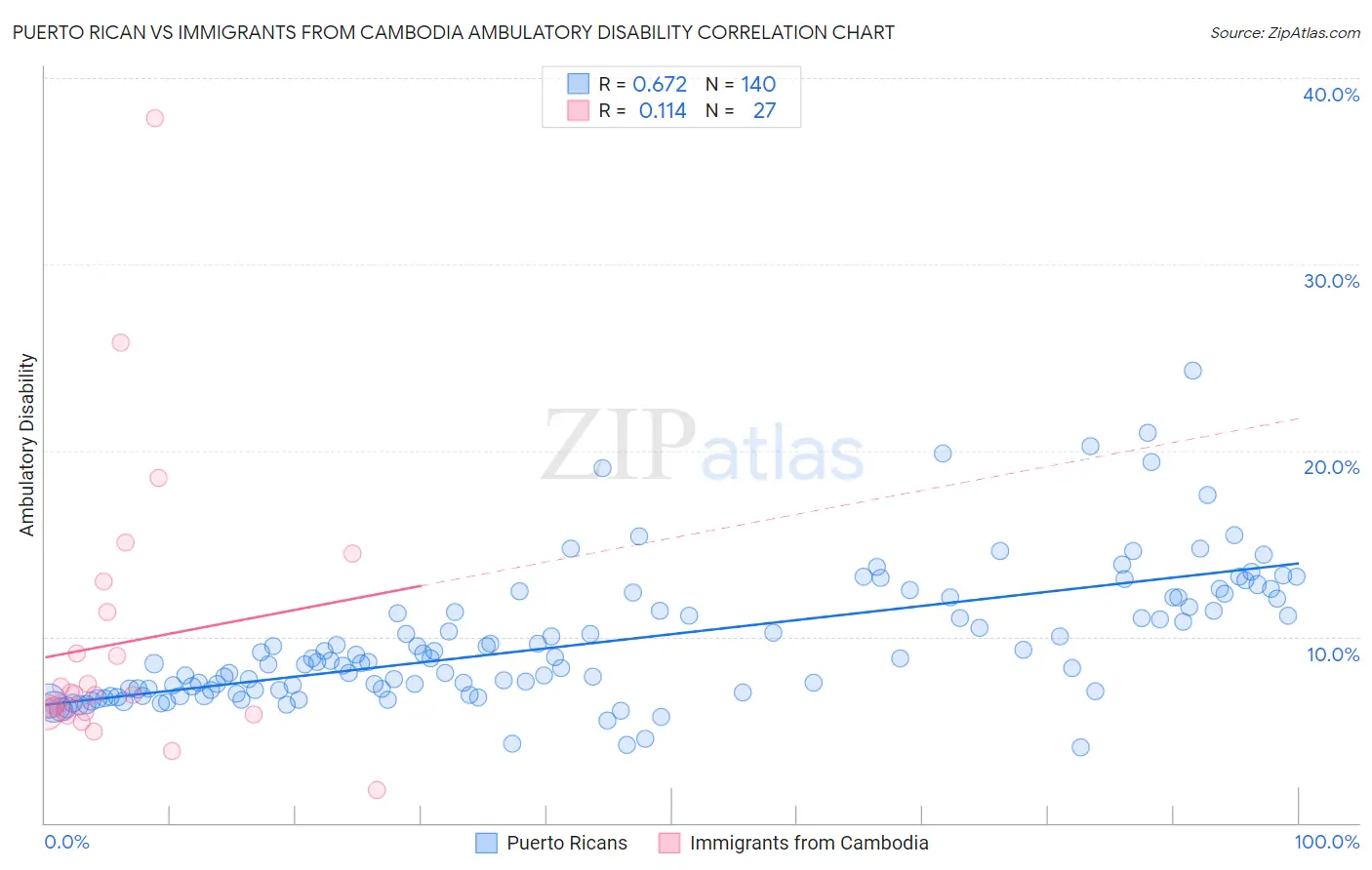 Puerto Rican vs Immigrants from Cambodia Ambulatory Disability