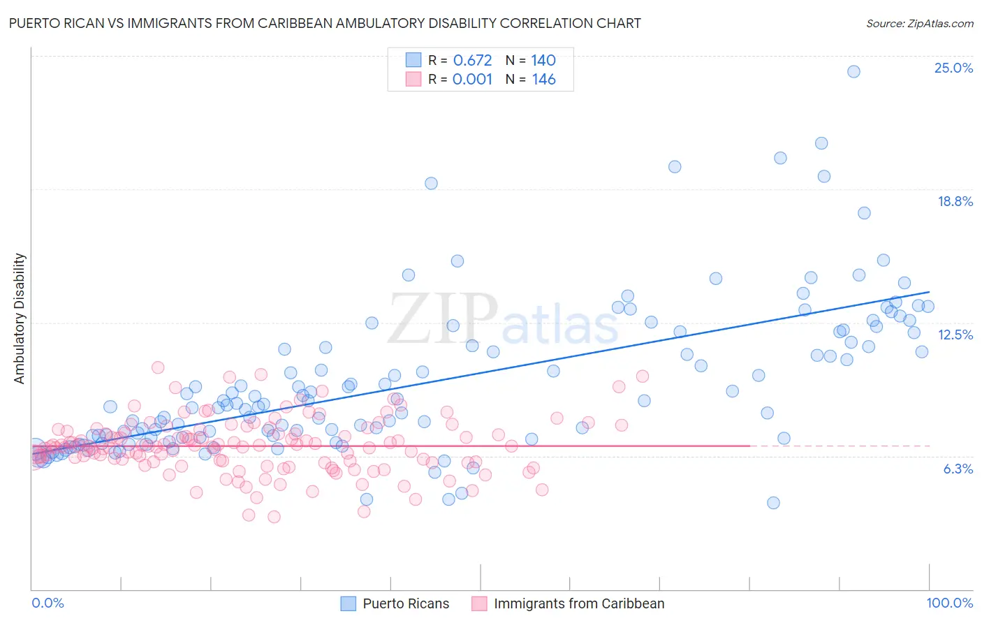 Puerto Rican vs Immigrants from Caribbean Ambulatory Disability