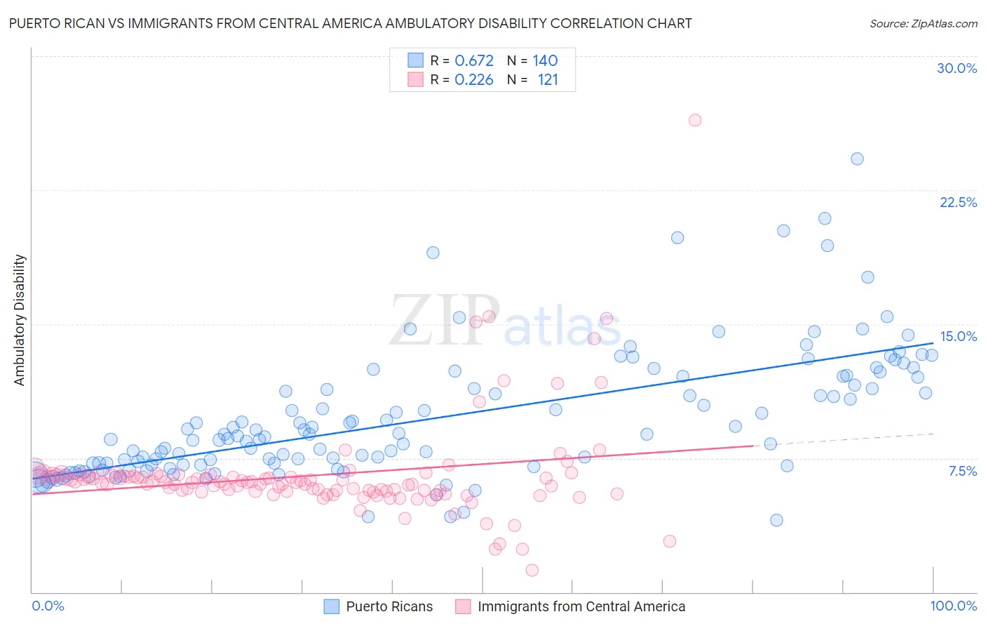 Puerto Rican vs Immigrants from Central America Ambulatory Disability