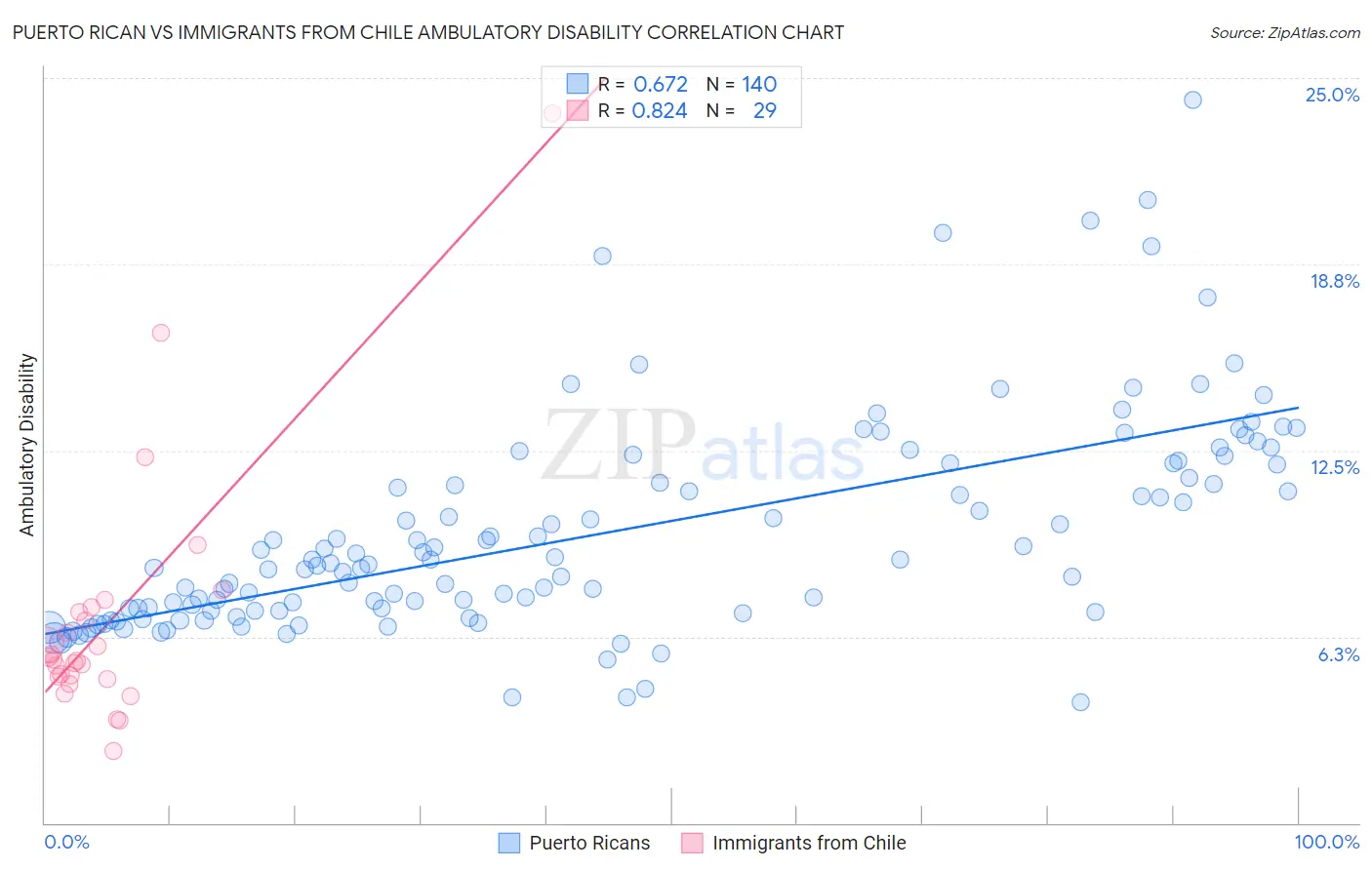 Puerto Rican vs Immigrants from Chile Ambulatory Disability