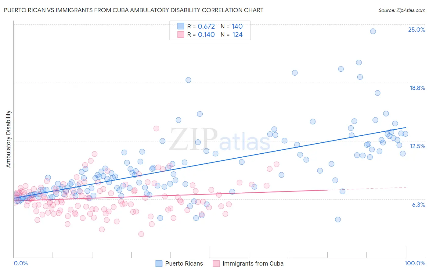 Puerto Rican vs Immigrants from Cuba Ambulatory Disability