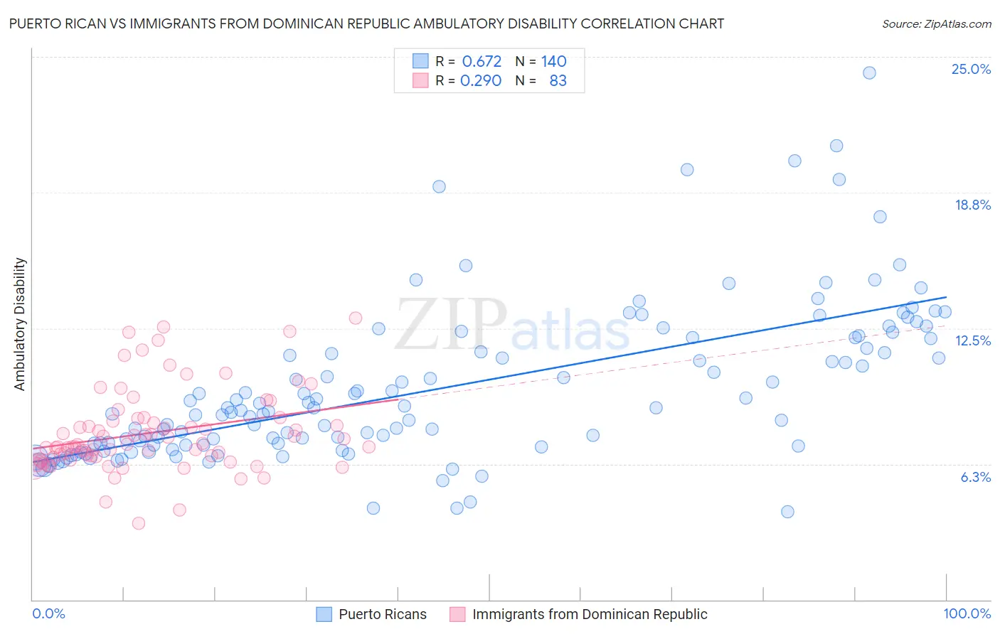 Puerto Rican vs Immigrants from Dominican Republic Ambulatory Disability