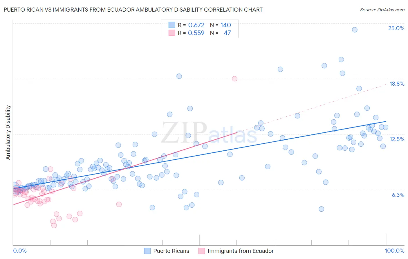 Puerto Rican vs Immigrants from Ecuador Ambulatory Disability