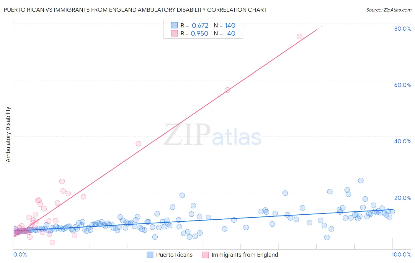 Puerto Rican vs Immigrants from England Ambulatory Disability