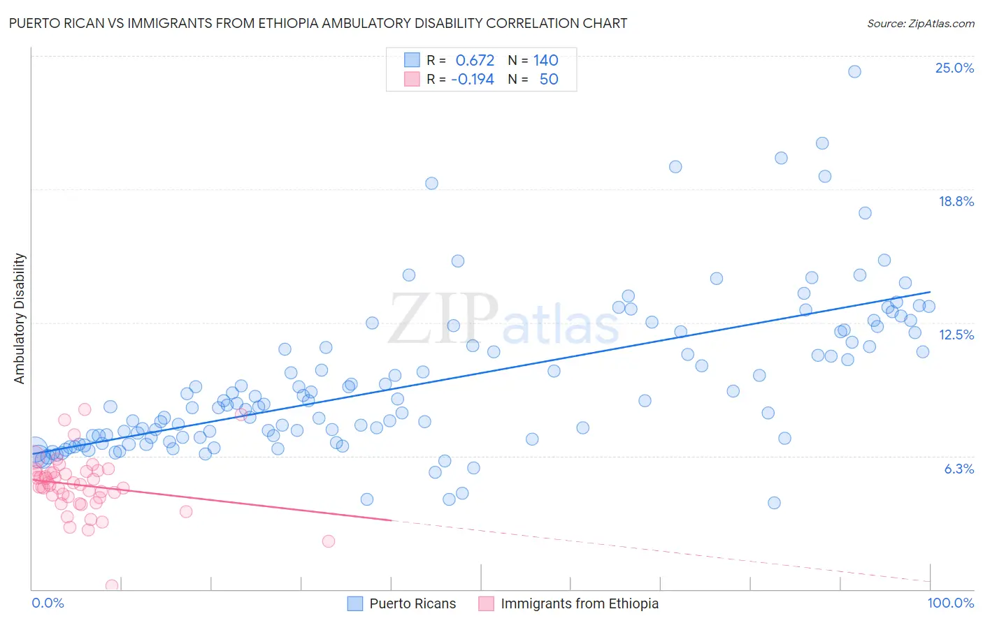 Puerto Rican vs Immigrants from Ethiopia Ambulatory Disability