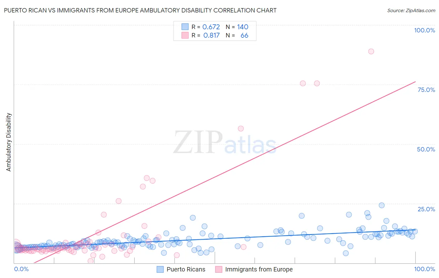 Puerto Rican vs Immigrants from Europe Ambulatory Disability