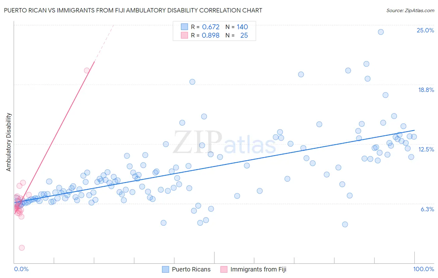 Puerto Rican vs Immigrants from Fiji Ambulatory Disability