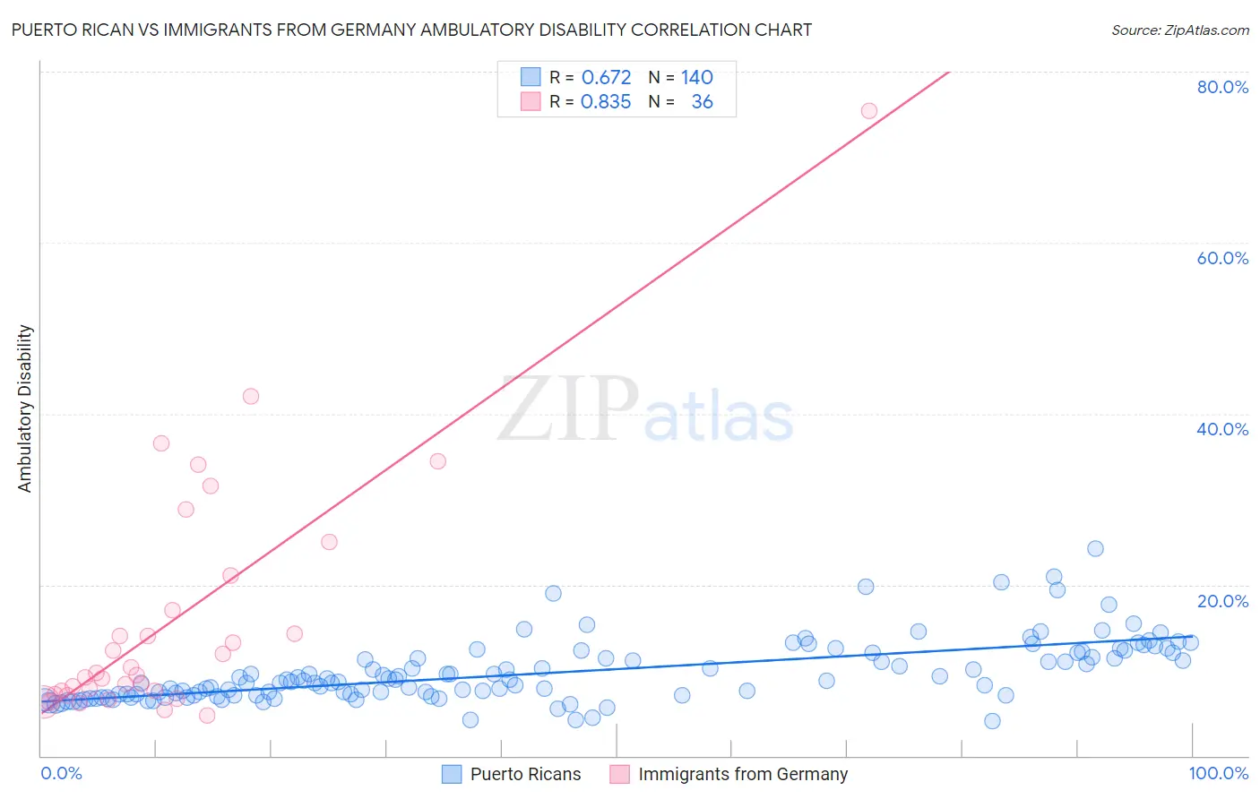 Puerto Rican vs Immigrants from Germany Ambulatory Disability