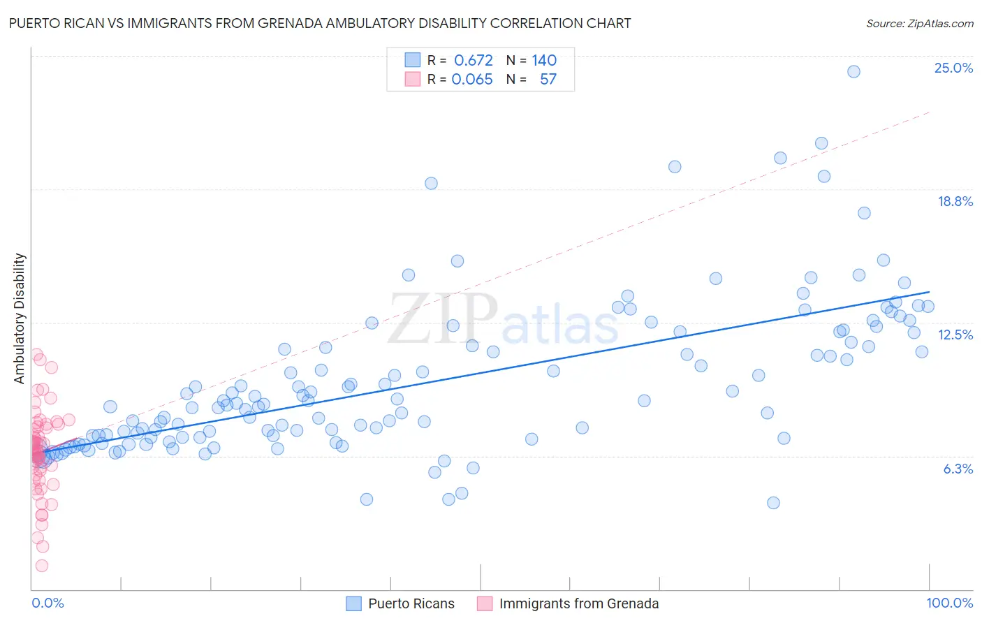 Puerto Rican vs Immigrants from Grenada Ambulatory Disability