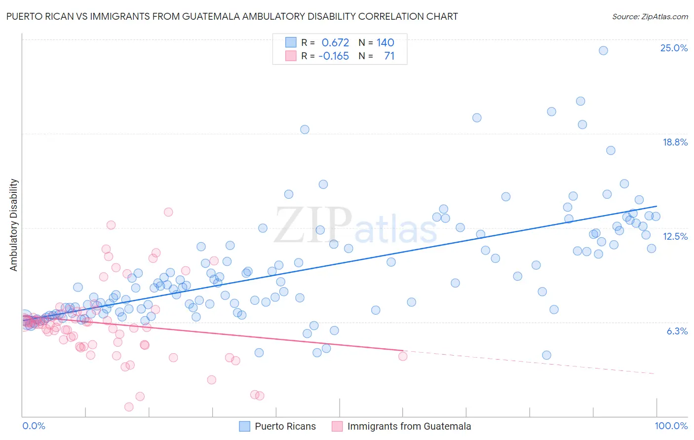 Puerto Rican vs Immigrants from Guatemala Ambulatory Disability