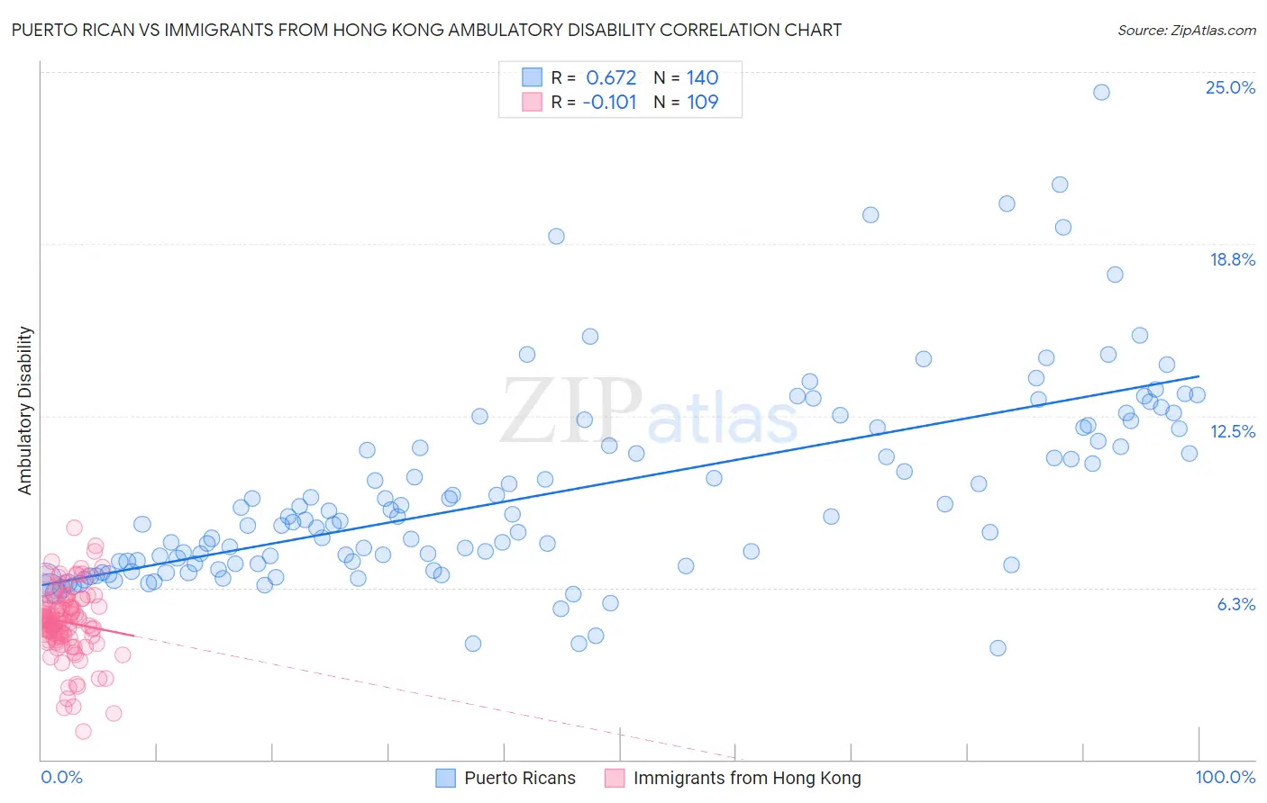 Puerto Rican vs Immigrants from Hong Kong Ambulatory Disability