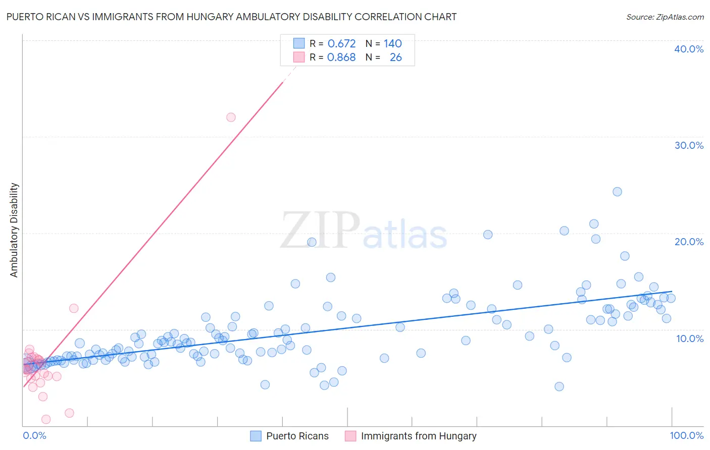 Puerto Rican vs Immigrants from Hungary Ambulatory Disability