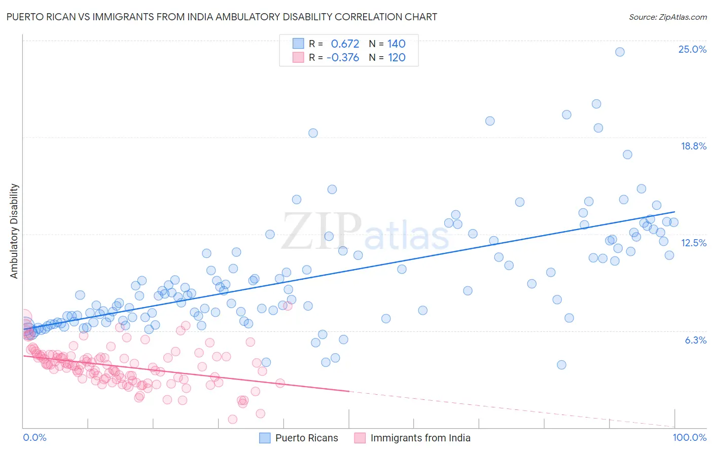 Puerto Rican vs Immigrants from India Ambulatory Disability
