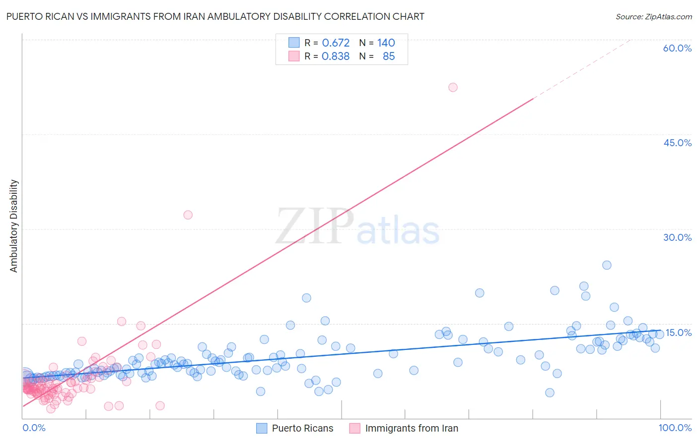 Puerto Rican vs Immigrants from Iran Ambulatory Disability