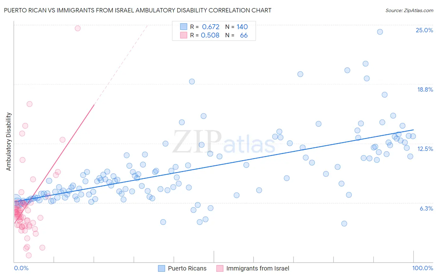 Puerto Rican vs Immigrants from Israel Ambulatory Disability