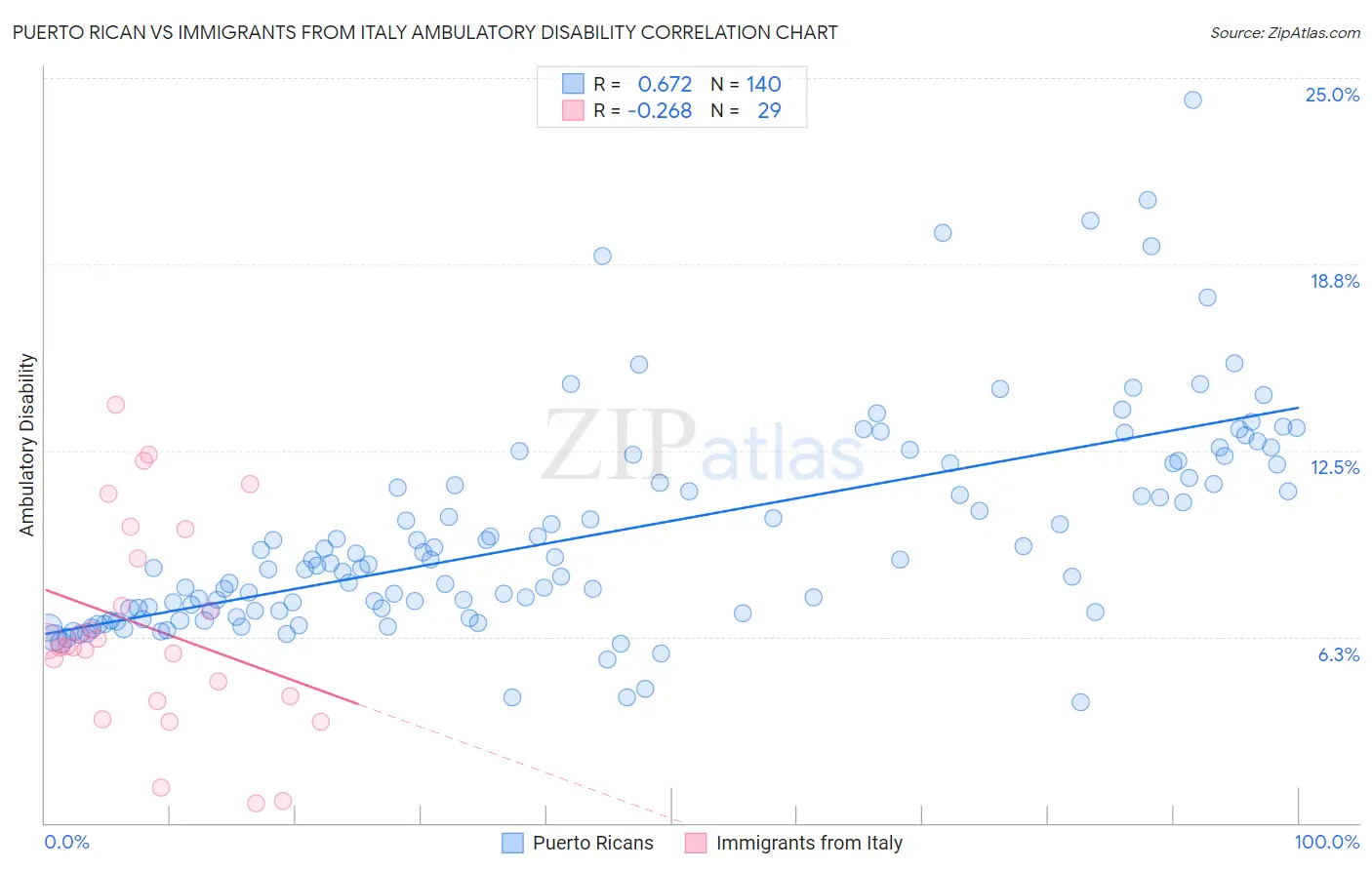 Puerto Rican vs Immigrants from Italy Ambulatory Disability