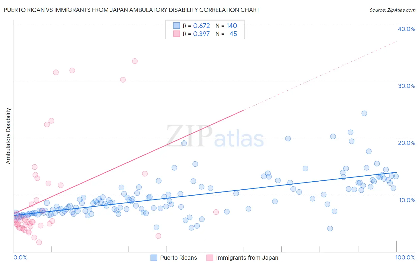 Puerto Rican vs Immigrants from Japan Ambulatory Disability