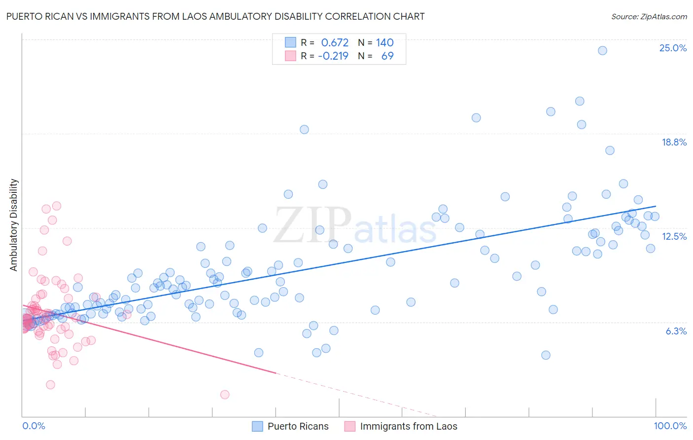 Puerto Rican vs Immigrants from Laos Ambulatory Disability