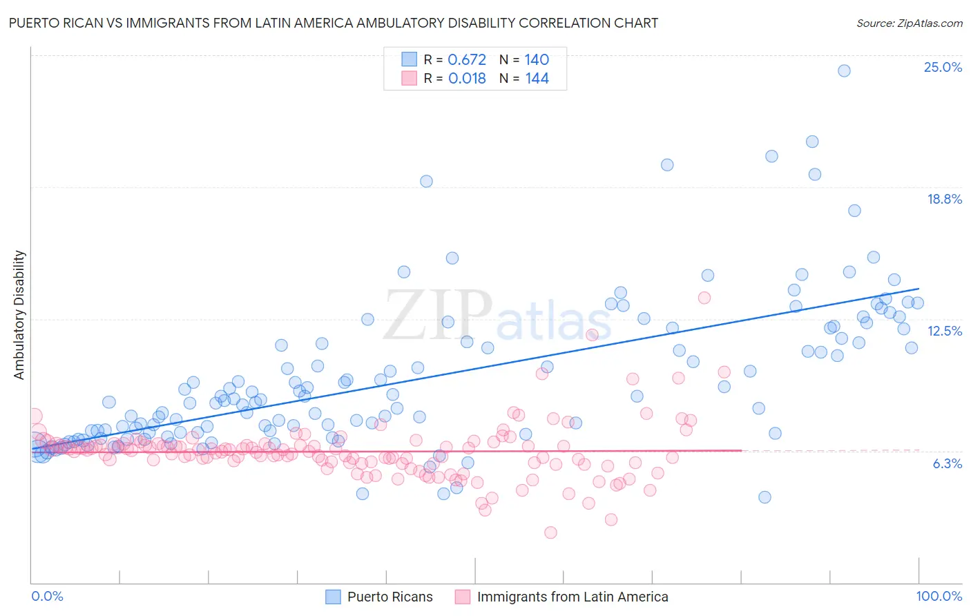 Puerto Rican vs Immigrants from Latin America Ambulatory Disability