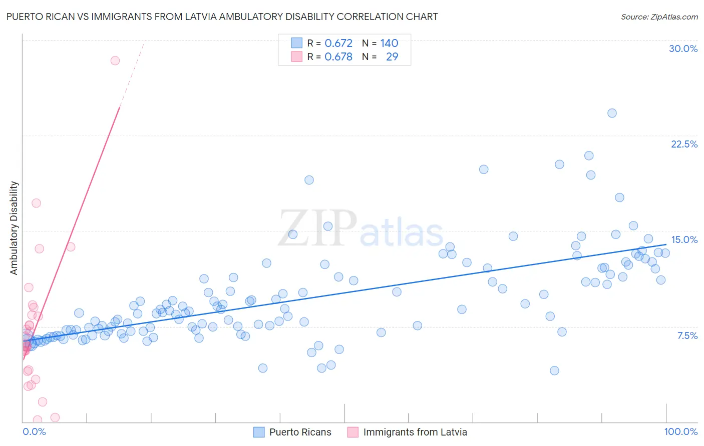 Puerto Rican vs Immigrants from Latvia Ambulatory Disability