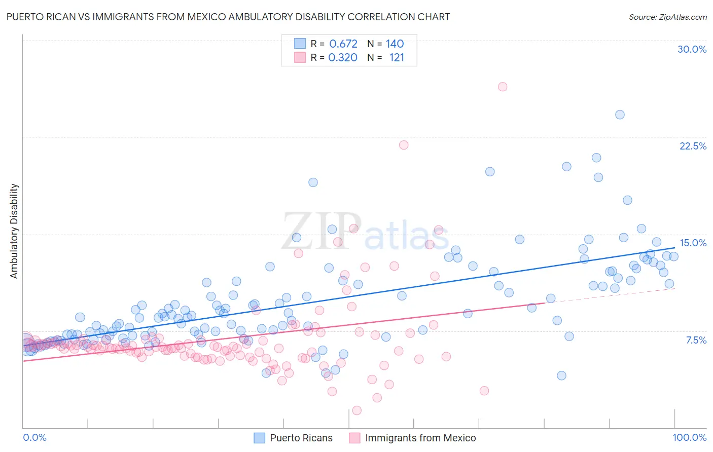 Puerto Rican vs Immigrants from Mexico Ambulatory Disability