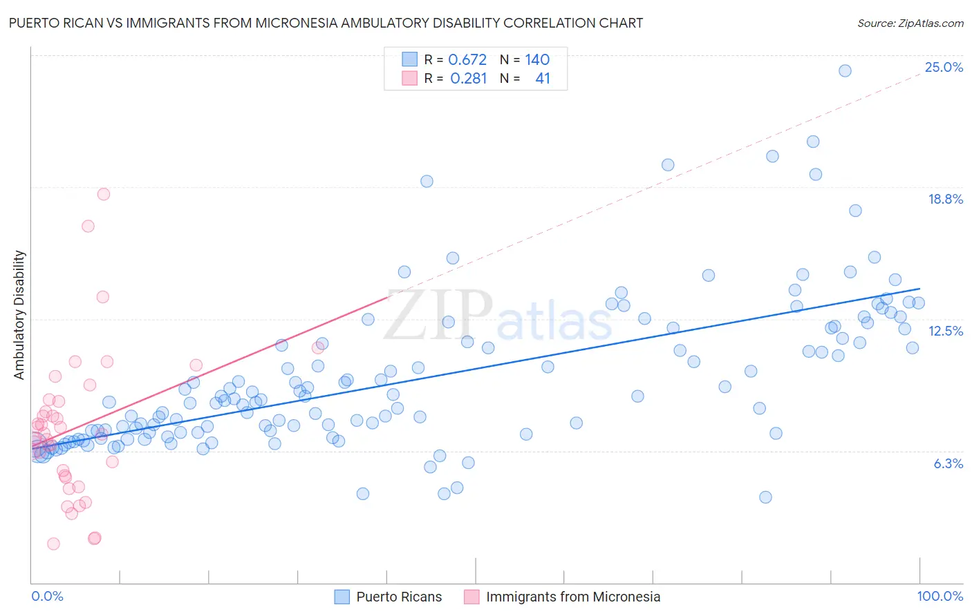 Puerto Rican vs Immigrants from Micronesia Ambulatory Disability