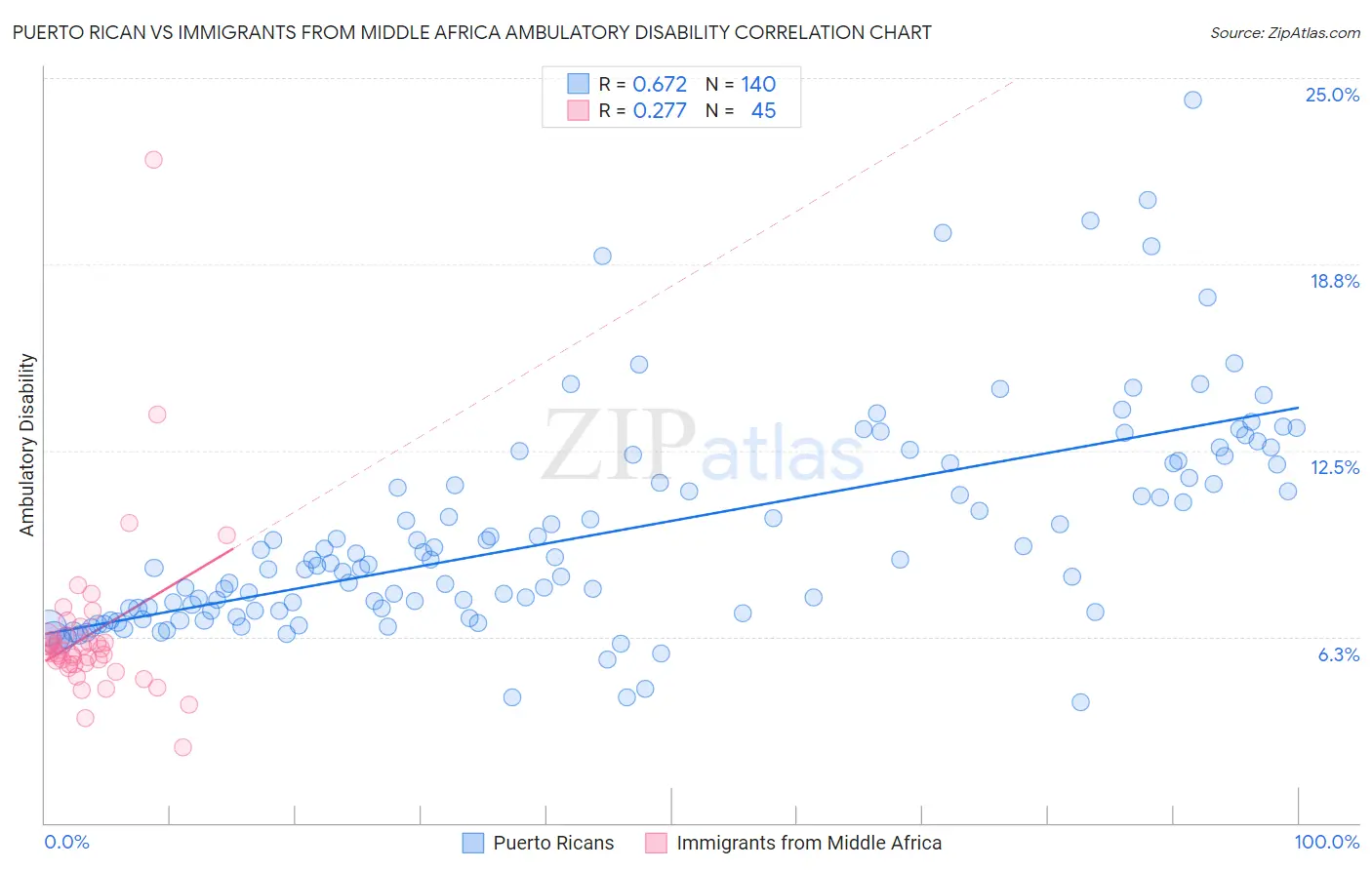 Puerto Rican vs Immigrants from Middle Africa Ambulatory Disability