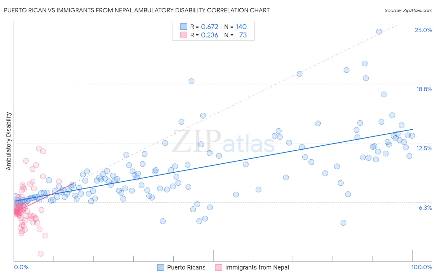 Puerto Rican vs Immigrants from Nepal Ambulatory Disability