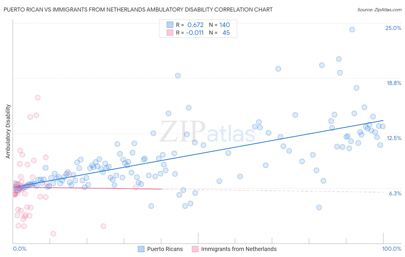 Puerto Rican vs Immigrants from Netherlands Ambulatory Disability