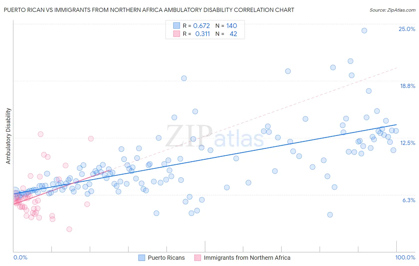 Puerto Rican vs Immigrants from Northern Africa Ambulatory Disability