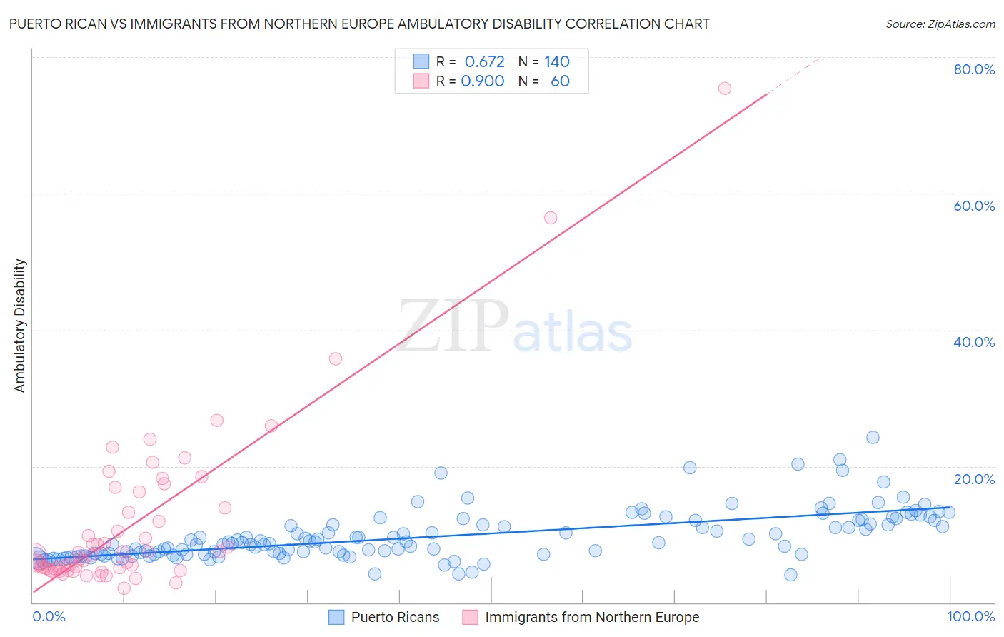 Puerto Rican vs Immigrants from Northern Europe Ambulatory Disability