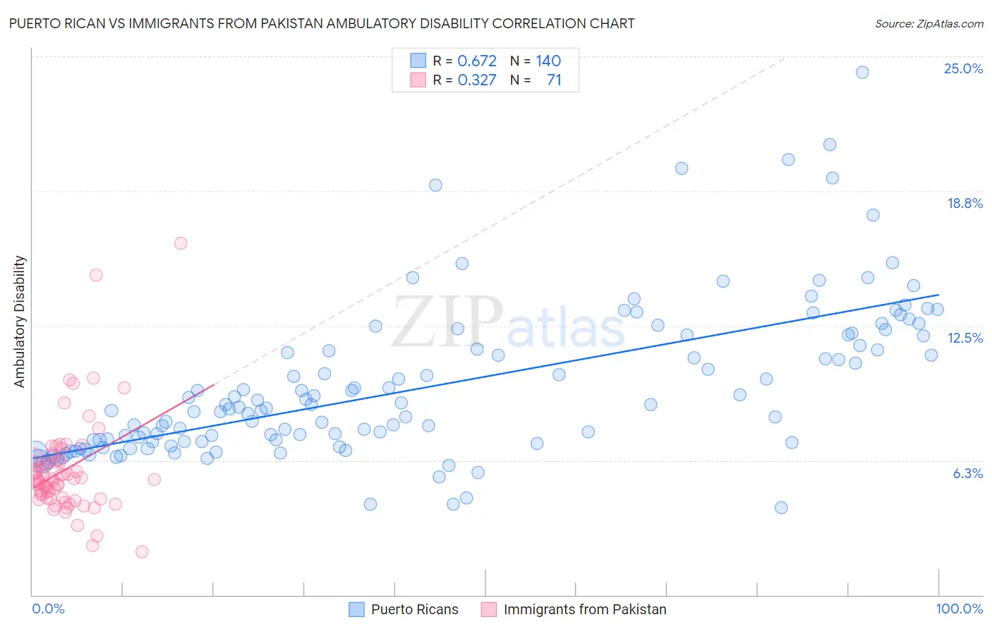 Puerto Rican vs Immigrants from Pakistan Ambulatory Disability