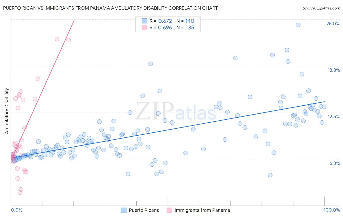 Puerto Rican vs Immigrants from Panama Ambulatory Disability