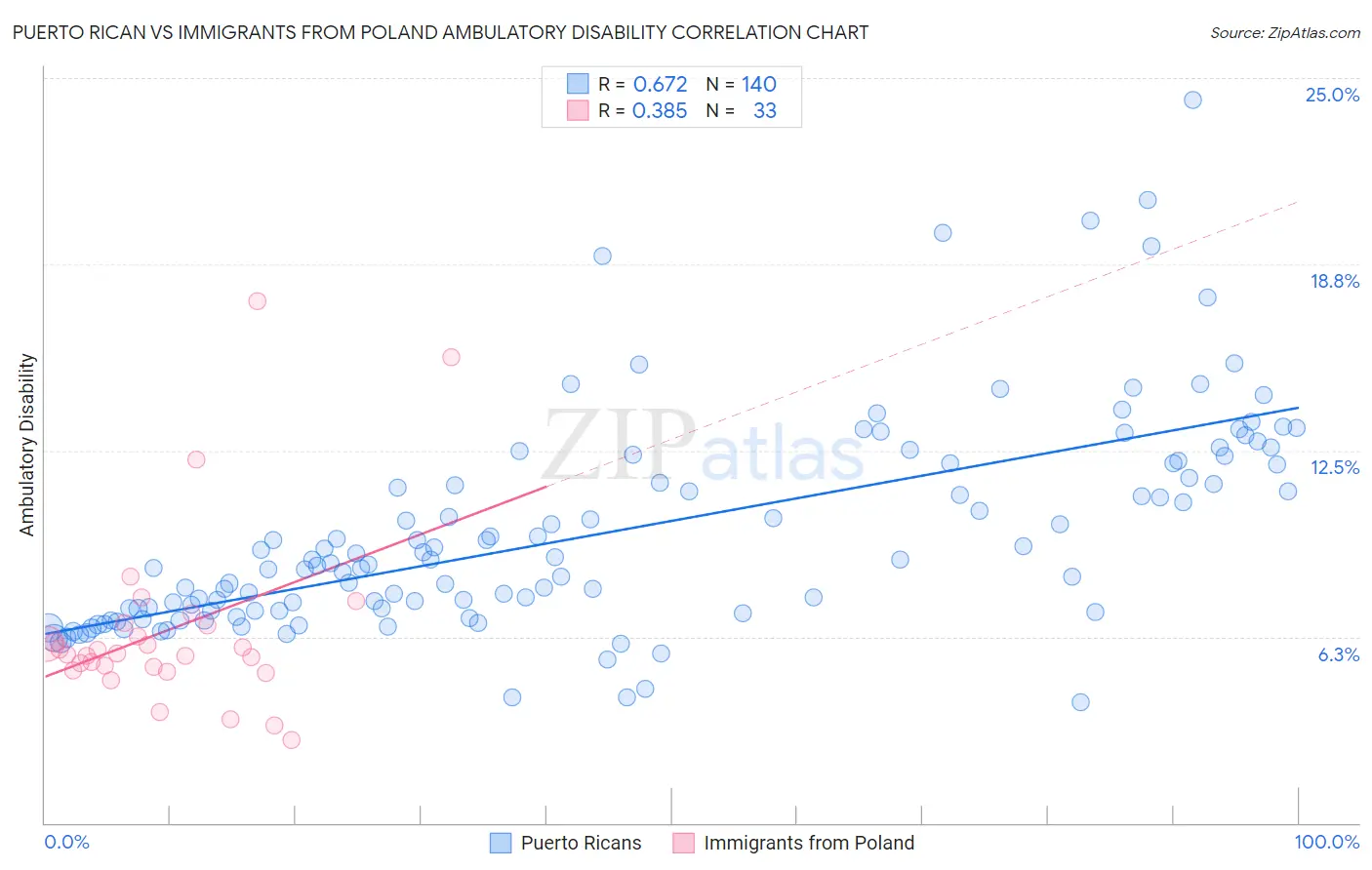 Puerto Rican vs Immigrants from Poland Ambulatory Disability