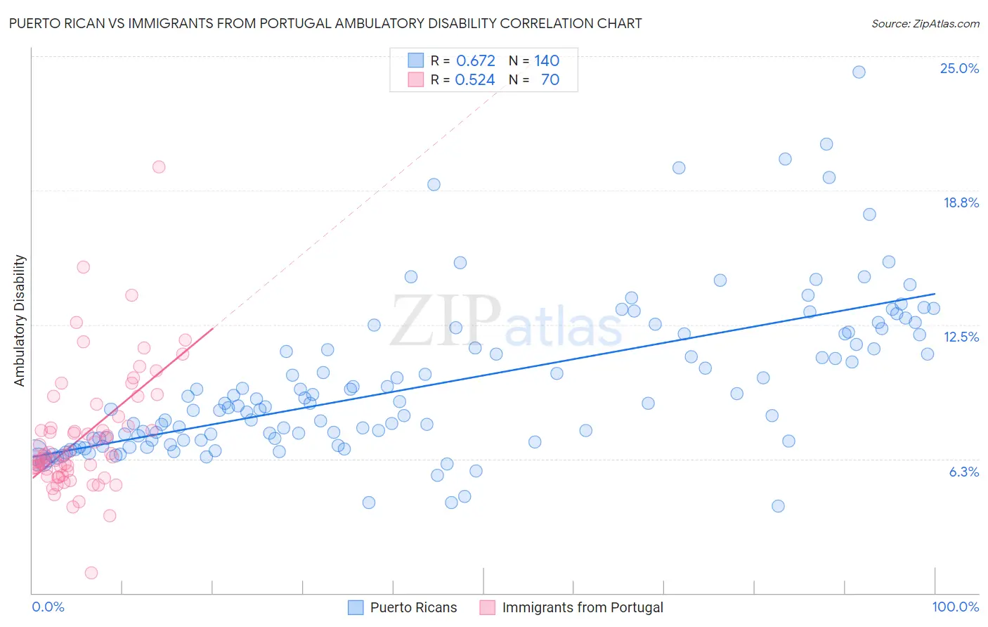 Puerto Rican vs Immigrants from Portugal Ambulatory Disability