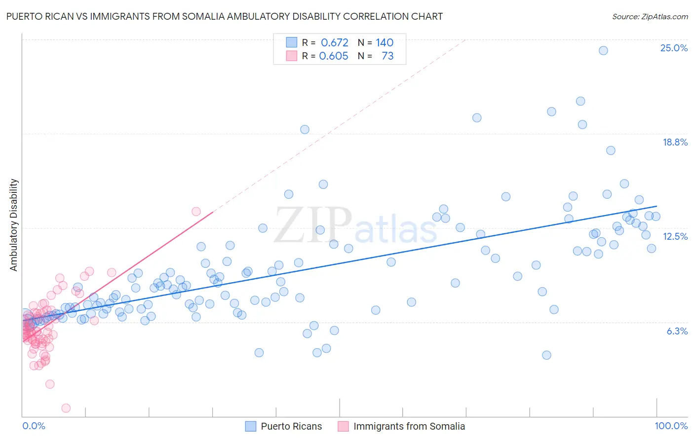 Puerto Rican vs Immigrants from Somalia Ambulatory Disability