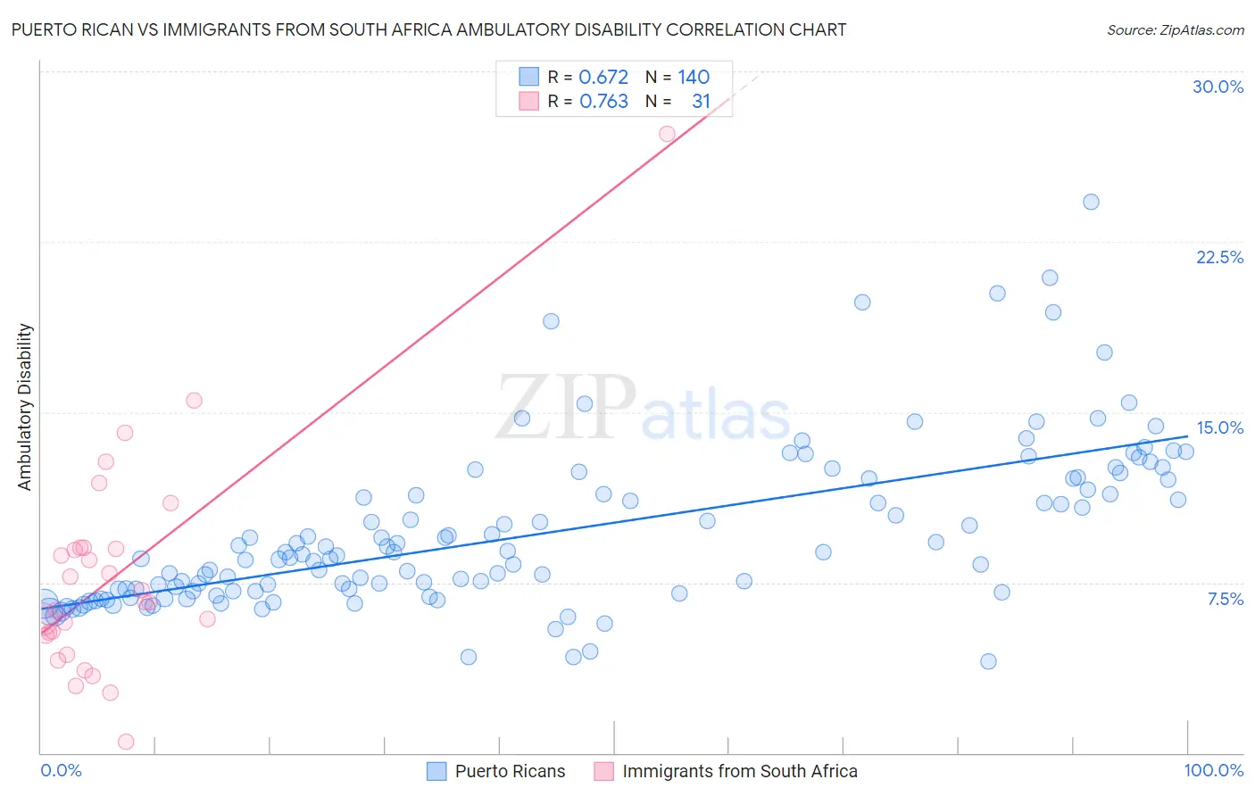 Puerto Rican vs Immigrants from South Africa Ambulatory Disability