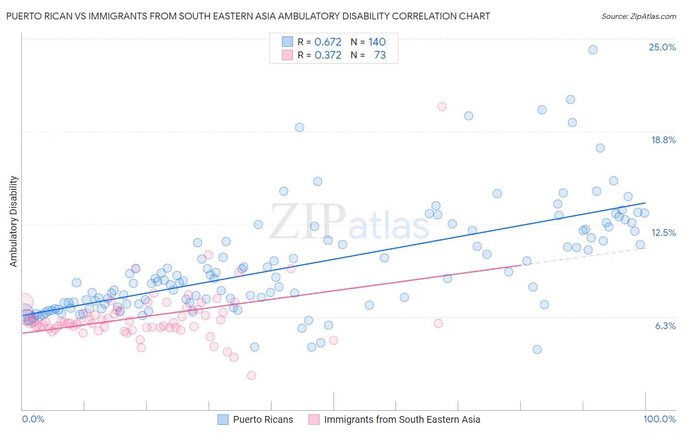 Puerto Rican vs Immigrants from South Eastern Asia Ambulatory Disability