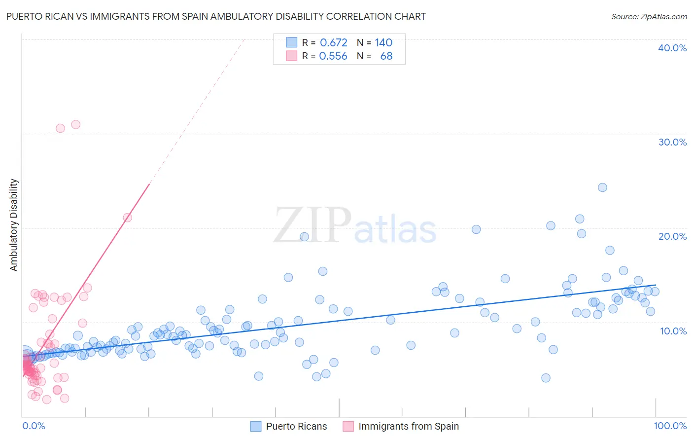 Puerto Rican vs Immigrants from Spain Ambulatory Disability