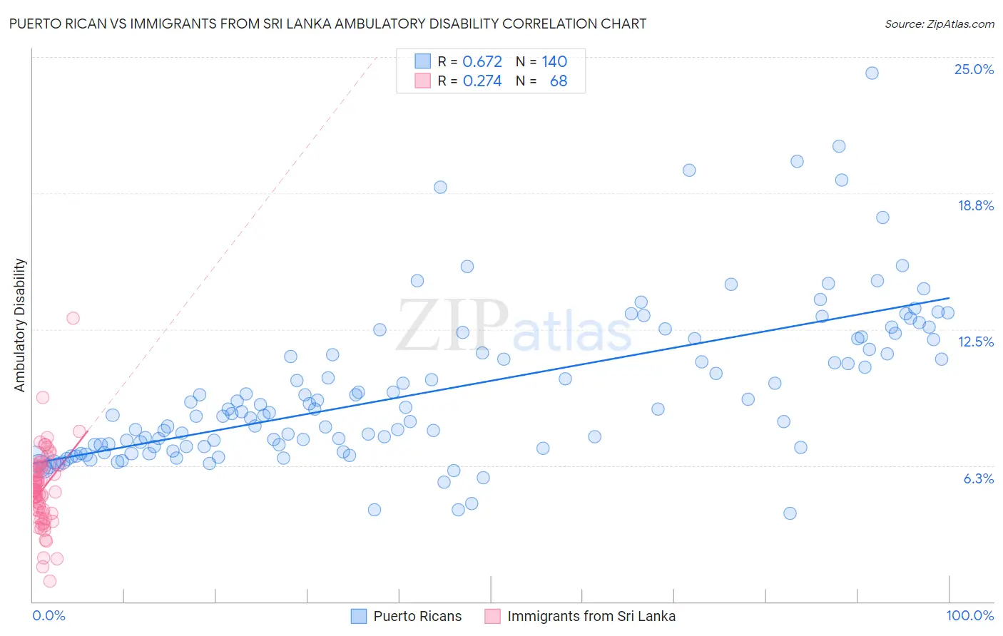 Puerto Rican vs Immigrants from Sri Lanka Ambulatory Disability