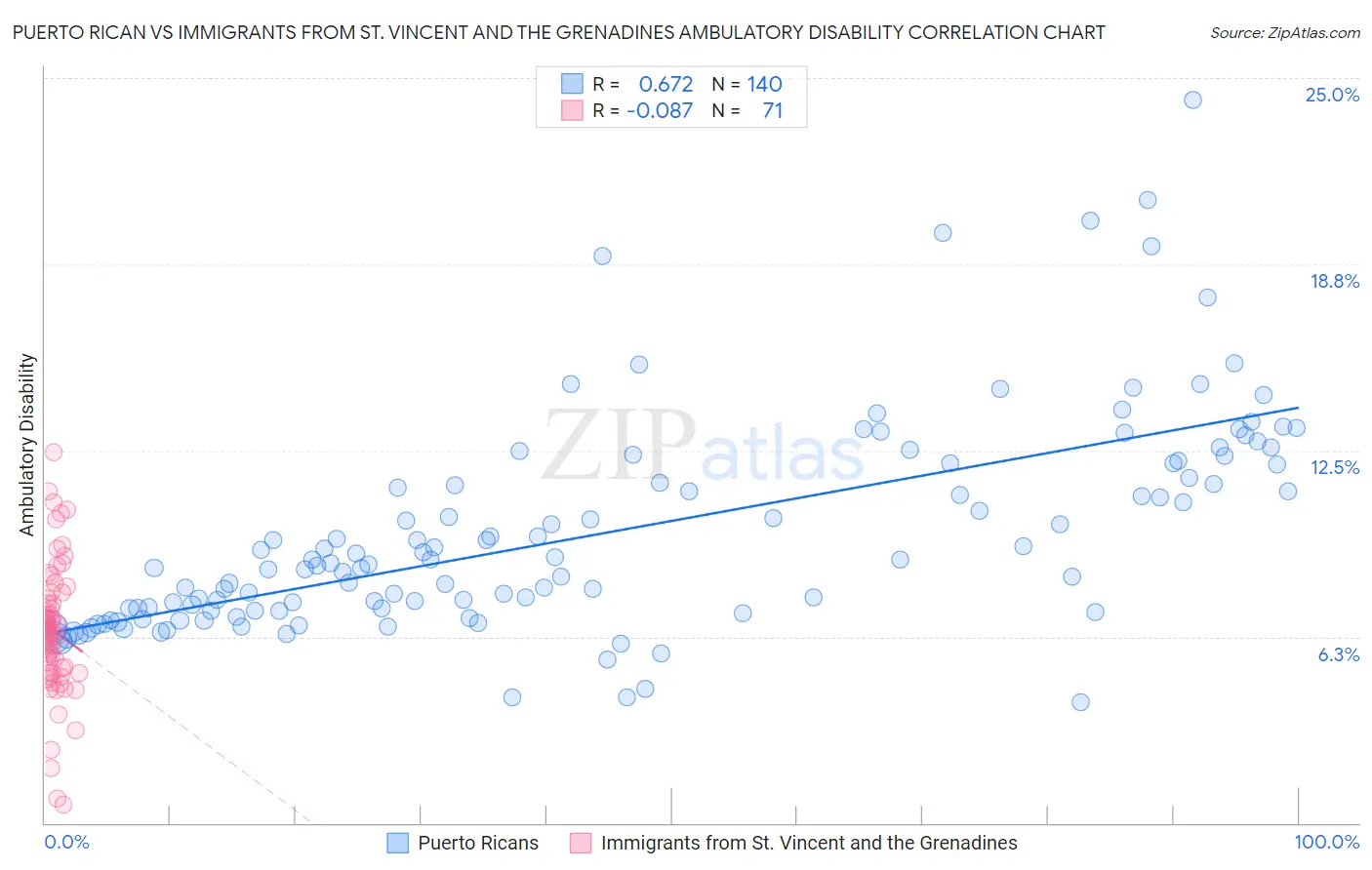 Puerto Rican vs Immigrants from St. Vincent and the Grenadines Ambulatory Disability
