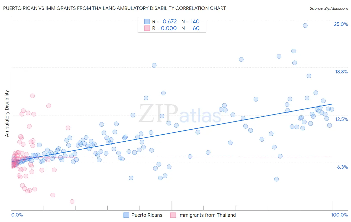 Puerto Rican vs Immigrants from Thailand Ambulatory Disability