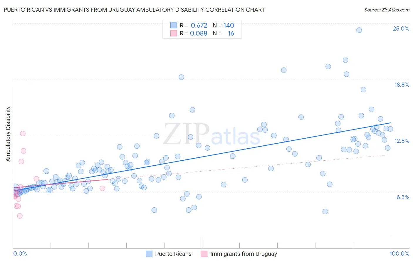 Puerto Rican vs Immigrants from Uruguay Ambulatory Disability