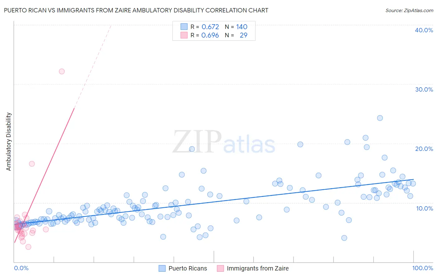 Puerto Rican vs Immigrants from Zaire Ambulatory Disability